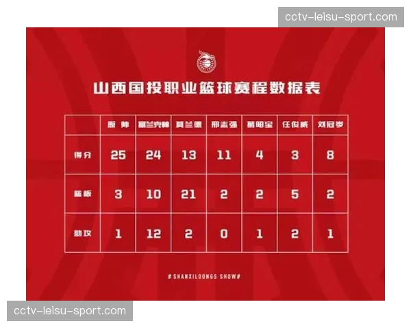 山西汾酒三分雨射穿广州龙狮,原帅命中9记三分砍下37分 山西汾酒三分雨射穿广州龙狮,原帅命中9记三分砍下37分